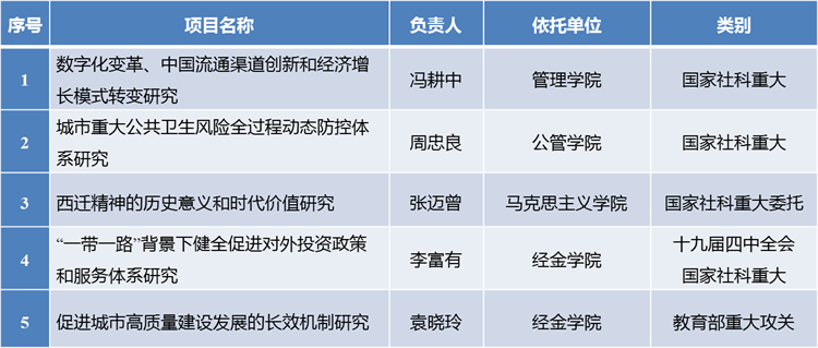 西安交通大学国家级社科重大项目再获佳绩